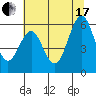 Coos Bay tide chart for Saturday, July 17, 2021