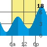 Coos Bay tide chart for Sunday, July 18, 2021