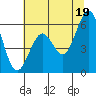 Coos Bay tide chart for Monday, July 19, 2021