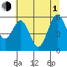 Coos Bay tide chart for Thursday, July 1, 2021