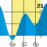 Coos Bay tide chart for Wednesday, July 21, 2021