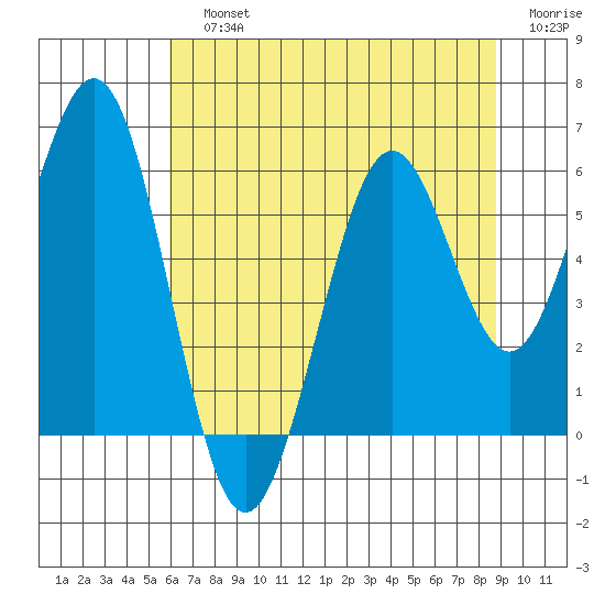 Coos Bay tide chart for Sunday, July 25, 2021