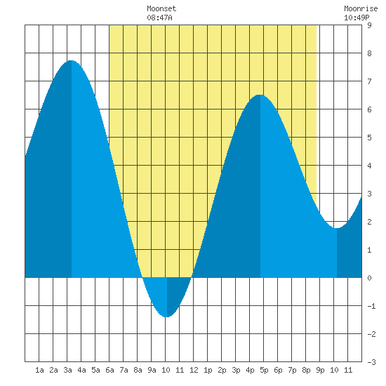 Coos Bay tide chart for Monday, July 26, 2021