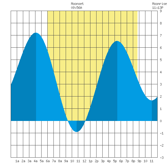 Coos Bay tide chart for Tuesday, July 27, 2021