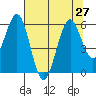 Coos Bay tide chart for Tuesday, July 27, 2021