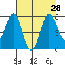Coos Bay tide chart for Wednesday, July 28, 2021