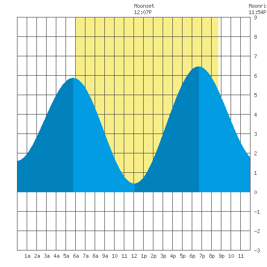 Coos Bay tide chart for Thursday, July 29, 2021