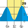 Coos Bay tide chart for Thursday, July 29, 2021