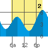 Coos Bay tide chart for Friday, July 2, 2021