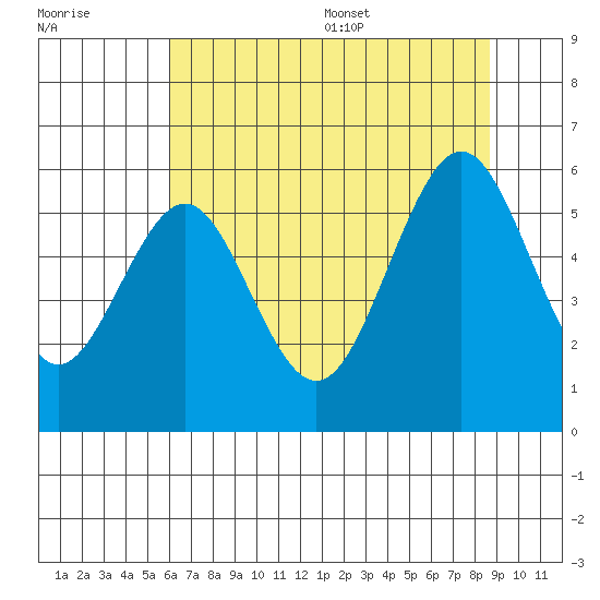 Coos Bay tide chart for Friday, July 30, 2021