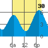 Coos Bay tide chart for Friday, July 30, 2021