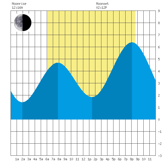 Coos Bay tide chart for Saturday, July 31, 2021