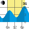 Coos Bay tide chart for Saturday, July 31, 2021