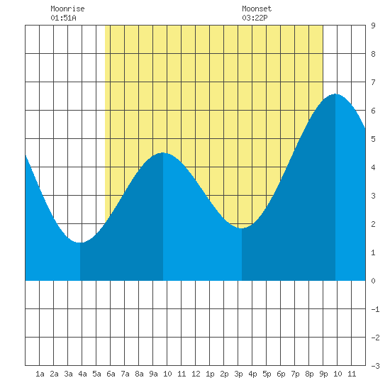 Coos Bay tide chart for Saturday, July 3, 2021