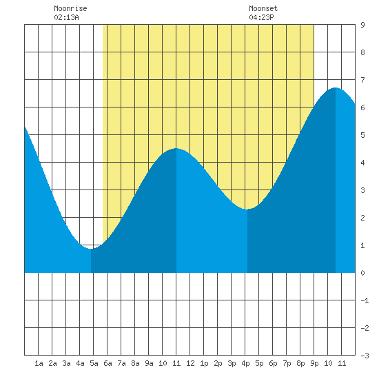 Coos Bay tide chart for Sunday, July 4, 2021