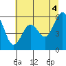 Coos Bay tide chart for Sunday, July 4, 2021