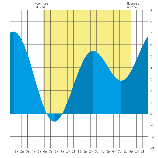 Coos Bay tide chart for Thursday, July 8, 2021