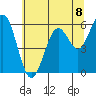 Coos Bay tide chart for Thursday, July 8, 2021