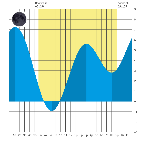 Coos Bay tide chart for Friday, July 9, 2021