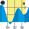 Coos Bay tide chart for Friday, July 9, 2021