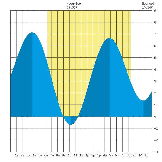 Coos Bay tide chart for Wednesday, August 11, 2021