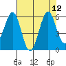 Coos Bay tide chart for Thursday, August 12, 2021