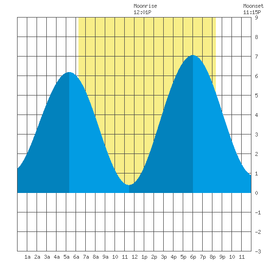 Coos Bay tide chart for Friday, August 13, 2021