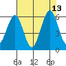 Coos Bay tide chart for Friday, August 13, 2021