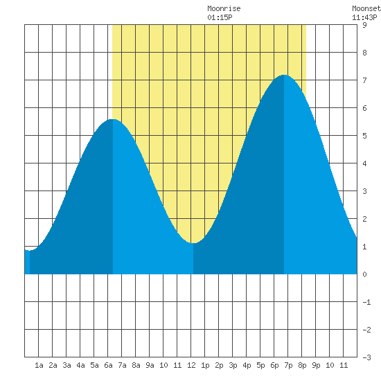 Coos Bay tide chart for Saturday, August 14, 2021