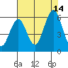 Coos Bay tide chart for Saturday, August 14, 2021