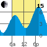 Coos Bay tide chart for Sunday, August 15, 2021