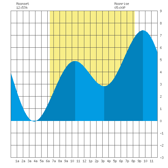Coos Bay tide chart for Tuesday, August 17, 2021