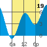 Coos Bay tide chart for Thursday, August 19, 2021