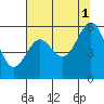 Coos Bay tide chart for Sunday, August 1, 2021
