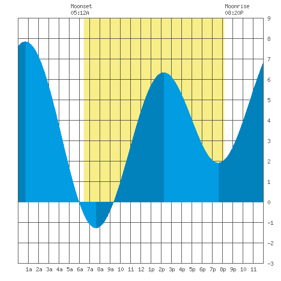 Coos Bay tide chart for Saturday, August 21, 2021
