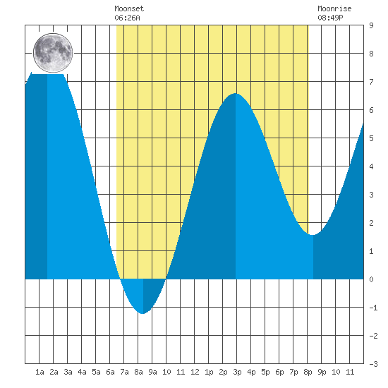 Coos Bay tide chart for Sunday, August 22, 2021