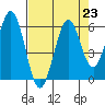 Coos Bay tide chart for Monday, August 23, 2021