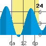 Coos Bay tide chart for Tuesday, August 24, 2021