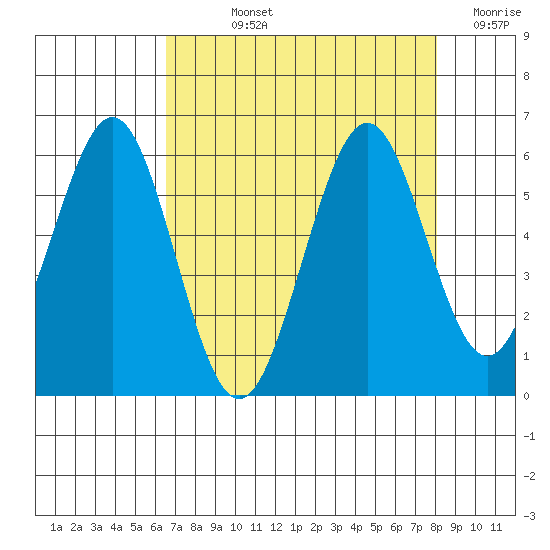 Coos Bay tide chart for Wednesday, August 25, 2021
