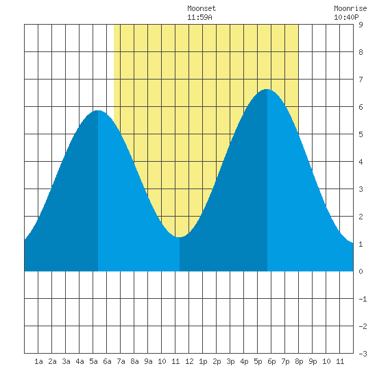 Coos Bay tide chart for Friday, August 27, 2021