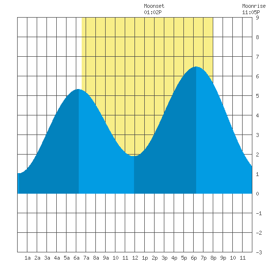 Coos Bay tide chart for Saturday, August 28, 2021