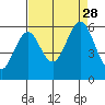 Coos Bay tide chart for Saturday, August 28, 2021