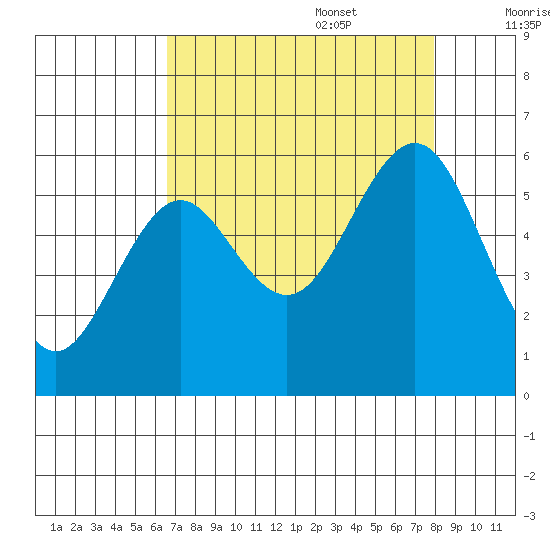 Coos Bay tide chart for Sunday, August 29, 2021