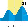 Coos Bay tide chart for Sunday, August 29, 2021