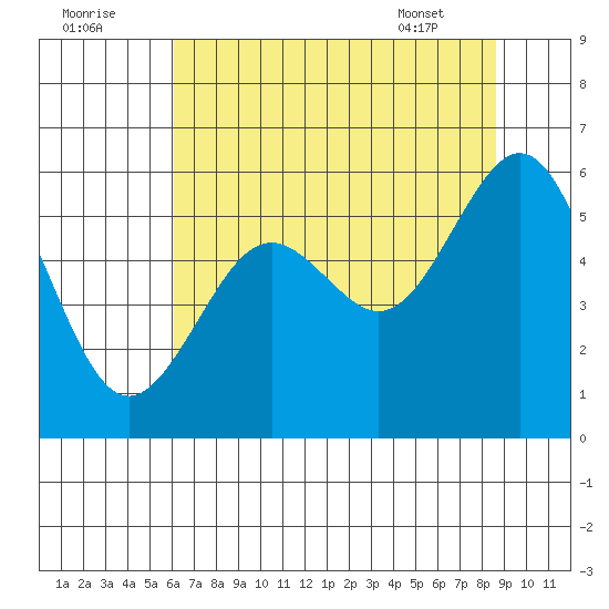 Coos Bay tide chart for Monday, August 2, 2021