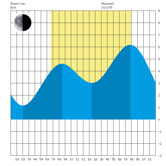 Coos Bay tide chart for Monday, August 30, 2021