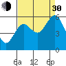 Coos Bay tide chart for Monday, August 30, 2021