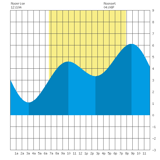 Coos Bay tide chart for Tuesday, August 31, 2021