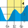 Coos Bay tide chart for Wednesday, August 4, 2021