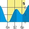 Coos Bay tide chart for Thursday, August 5, 2021